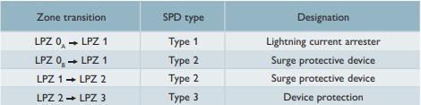 SPD浪涌保護器的應(yīng)用場景-類型