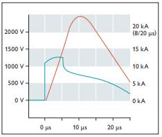 SPD浪涌保護器的應(yīng)用場景-電流