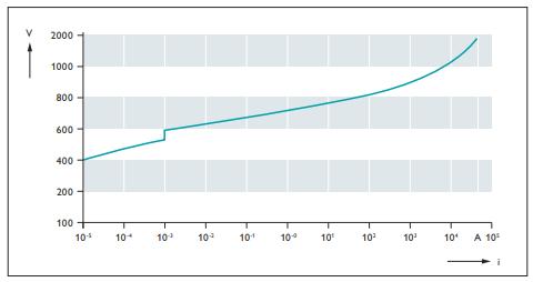 SPD浪涌保護器的應(yīng)用場景-電流曲線