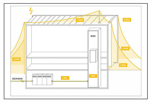 怎么選擇浪涌保護器大小-防雷分布
