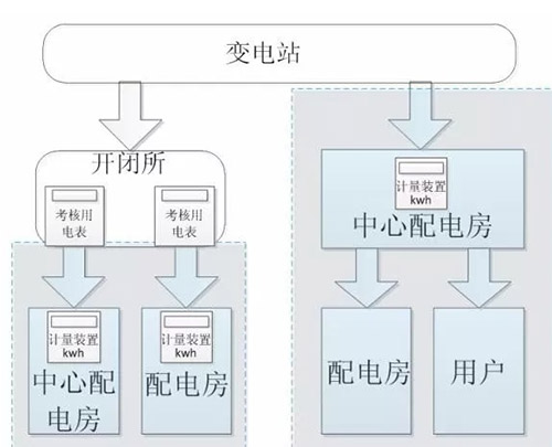 配電系統(tǒng)-變電站