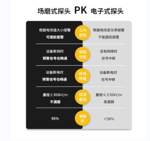 雷電監(jiān)測預(yù)警系統(tǒng)公司-場磨式探頭和電子式探頭對比