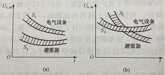 避雷器-伏秒特性曲線