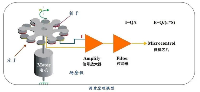 雷電預警系統-場磨式大氣電場儀