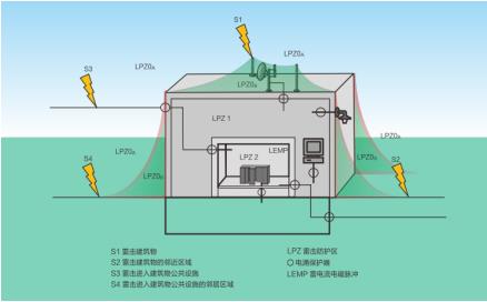 電涌保護器選型-建筑物雷電防護分區平面圖