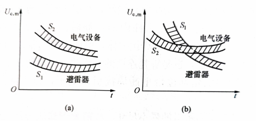 選用避雷器必須滿足的配合要求