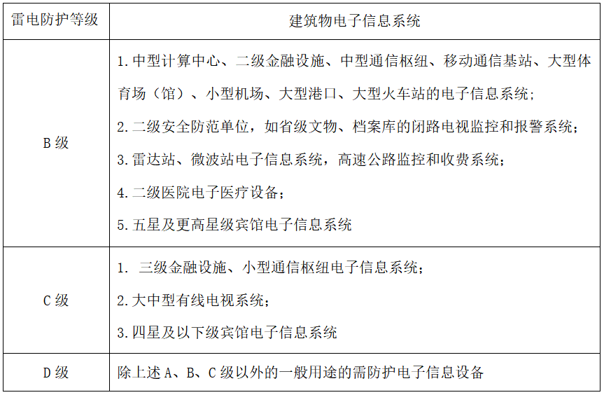 建筑物電子信息系統(tǒng)雷電防護(hù)等級-浪涌保護(hù)器選型