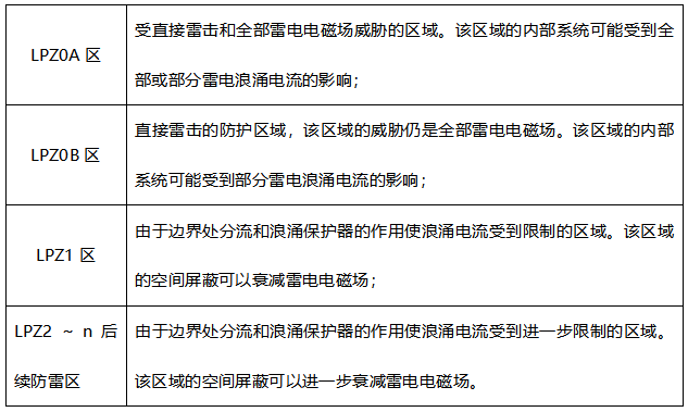 配電箱浪涌保護(hù)器怎么選型-雷電分區(qū)