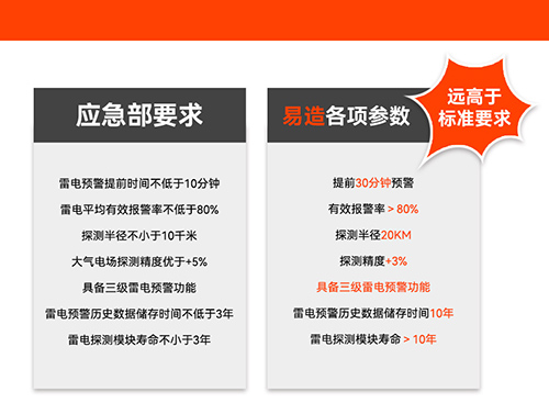 油庫雷電預警系統-易造遠高于標準要求