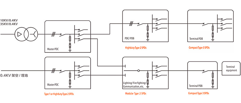 數據機房電涌防護方案